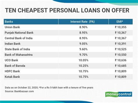 19 Personal Loans with Low Interest Rates in the .